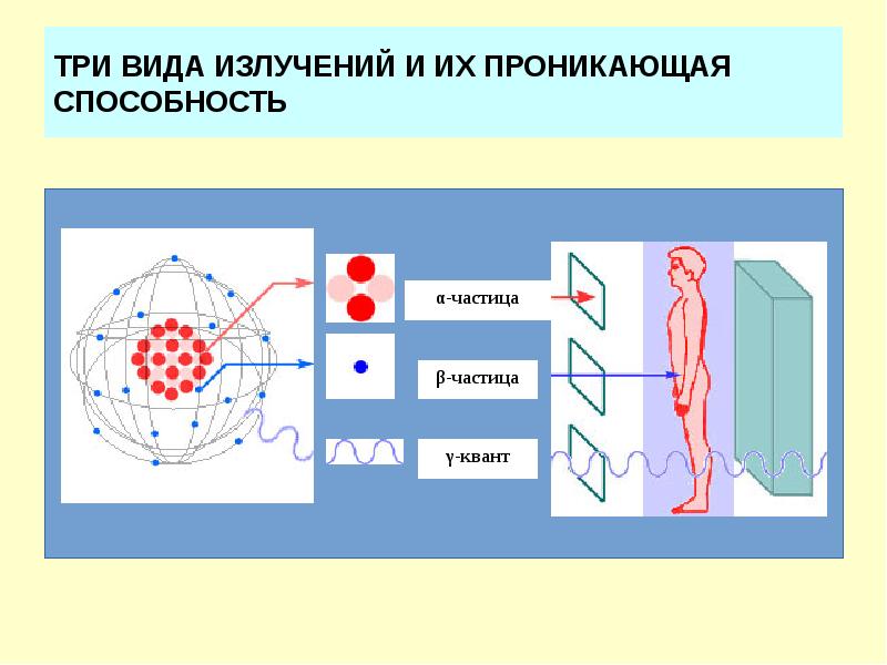 Облучение ионизирующим излучением. Три вида излучений и их проникающая способность. Ионизирующее излучение бета излучение. Типы ионизирующего излучения и их проникающая способность. Ионизирующее излучение в виде потока заряженных частиц:.