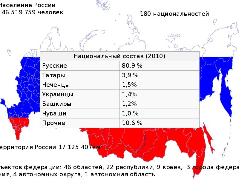 Количество живущих в россии