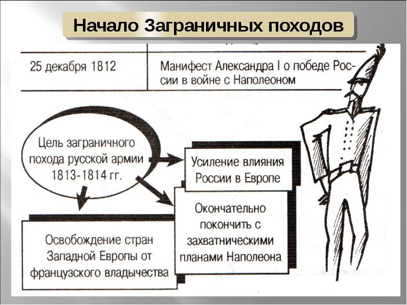 Презентация заграничные походы русской армии внешняя политика александра 1 в 1813 1825 гг торкунов