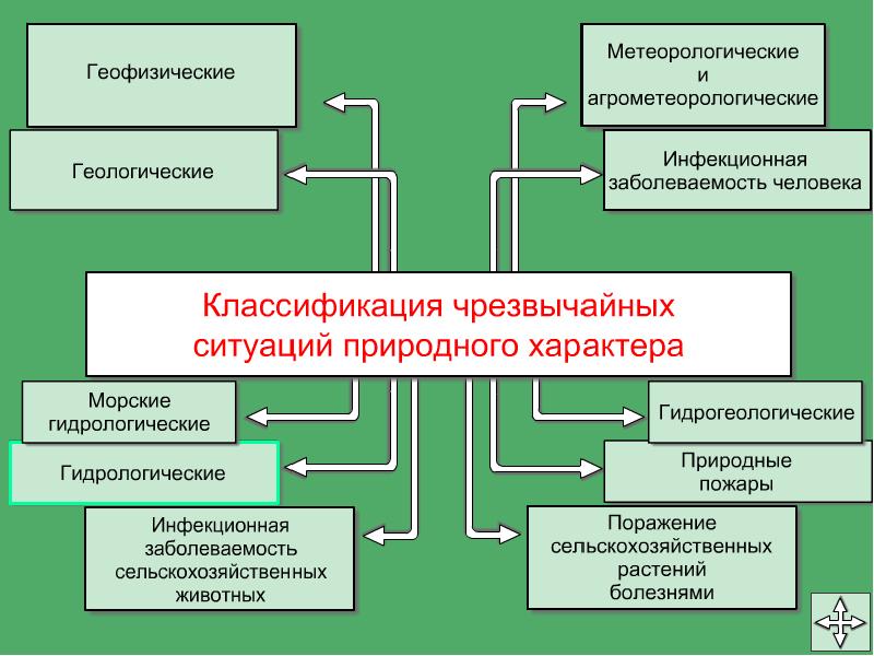 Чс природного характера схема