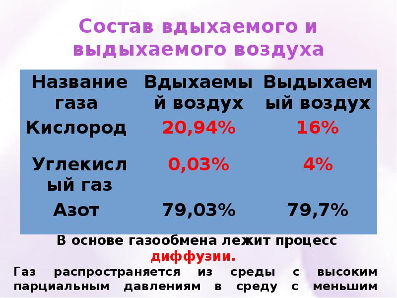 Воздух число. Состав вдыхаемого и выдыхаемого воздуха. Состав вдыхаемого и выдыхаемого воздуха таблица. Состав вдыхаемого выдыхаемого и альвеолярного воздуха. Изменение состава вдыхаемого и выдыхаемого воздуха.