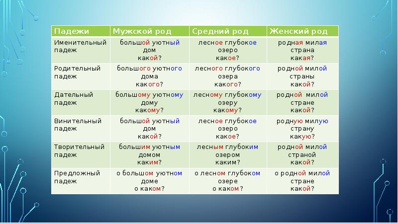 5 класс правописание гласных в падежных окончаниях прилагательных технологическая карта