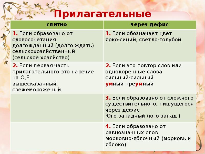 Правописание сложных прилагательных 10 класс презентация