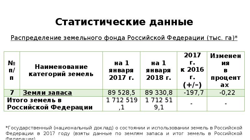 Категория земель запаса