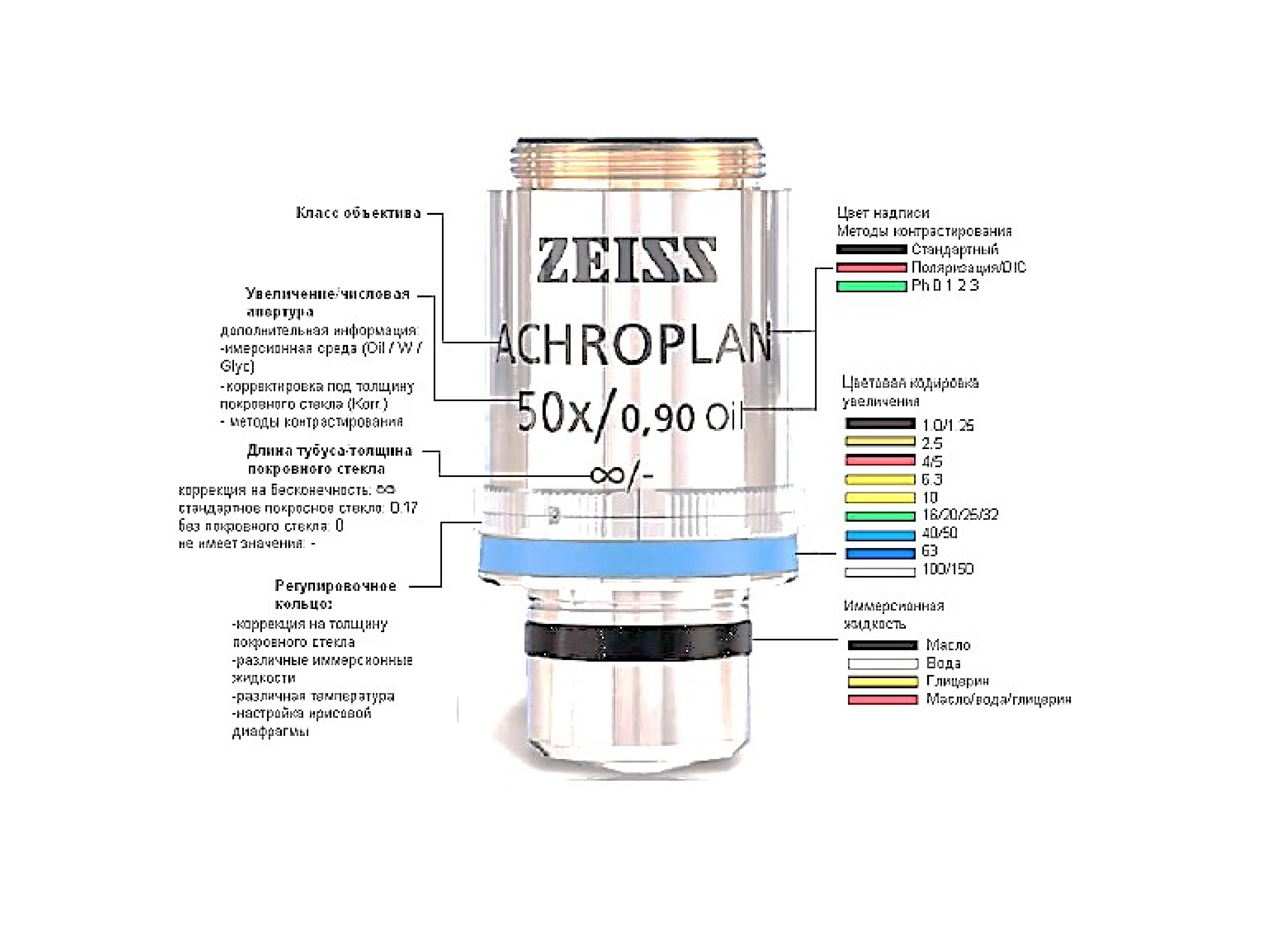 Увеличение объектива. Расшифровка маркировки объектива для микроскопа. Маркировка иммерсионного объектива микроскопа. Обозначение увеличения объектива микроскопа. Цветовая маркировка объективов микроскопов.
