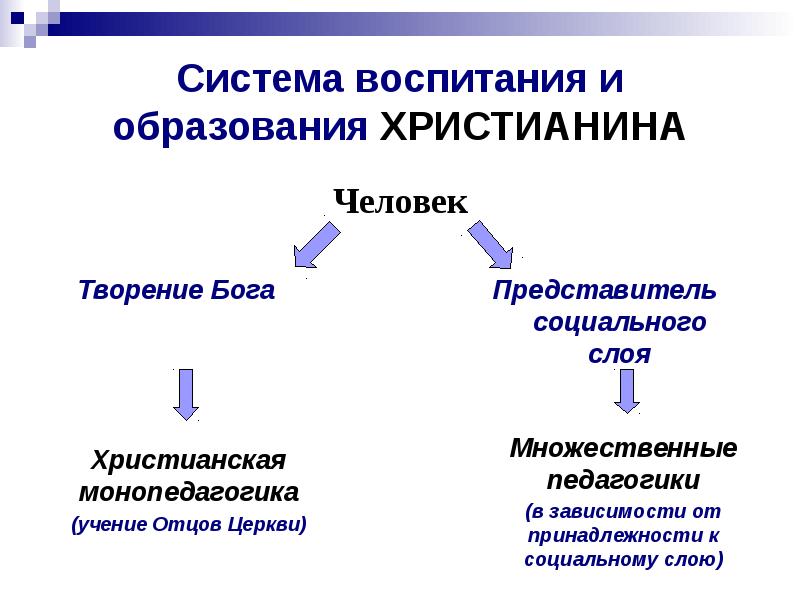 Религиозное образование презентация