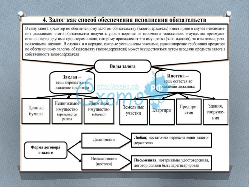 Способы обеспечения исполнения обязательств в гражданском праве схема