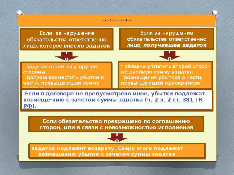 Способы обеспечения договорных обязательств презентация