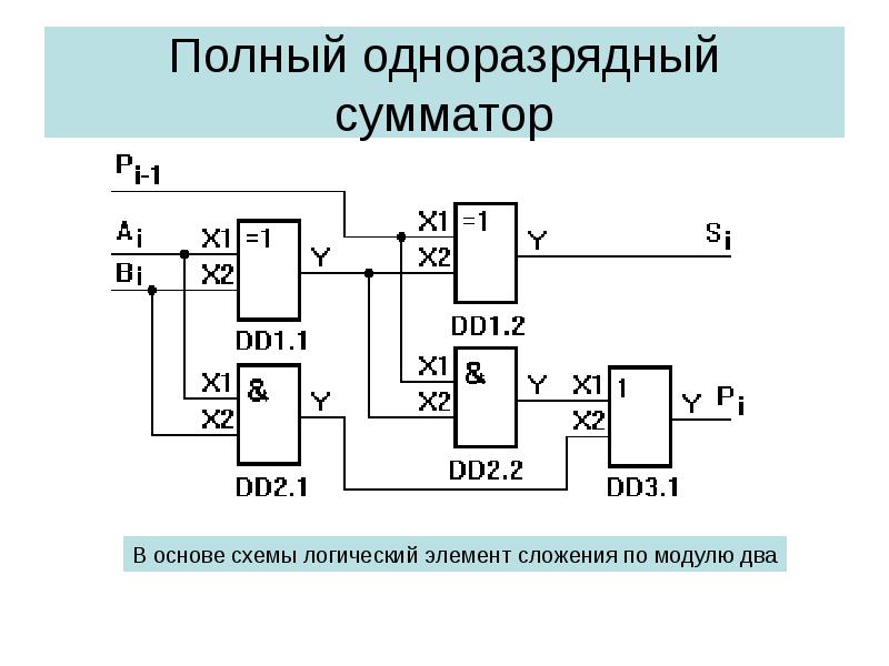 Построение сумматора. Полный одноразрядный сумматор схема. Одноразрядный сумматор на 2 входа таблица истинности. Двухразрядный сумматор на логических элементах. Полный одноразрядный сумматор на логических элементах.