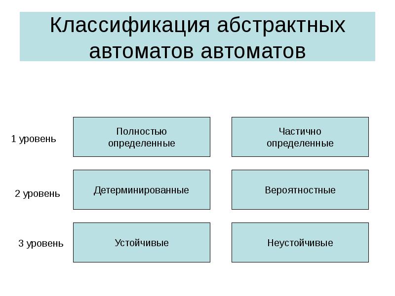 Частично определенным. Классификация автоматов. Классификация абстракция. Классификация абстрактных автоматов. Автоматы классификация полностью.