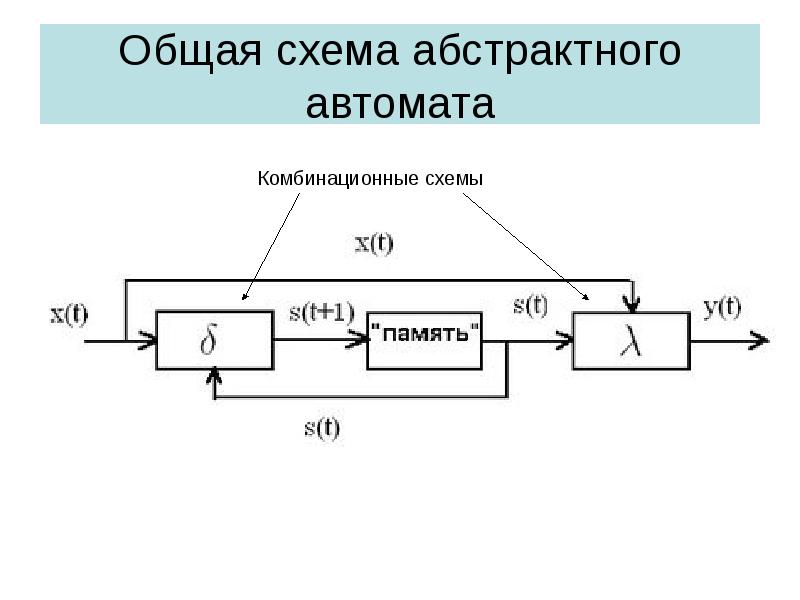 Основные схемы. Общая схема. Схема абстрактного автомата. Структурная схема абстрактного автомата. Общие схемы схема.