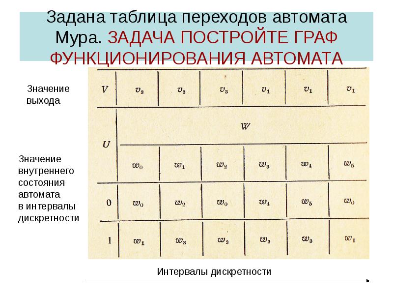 Отметьте в таблице. Таблица переходов и выходов автомата Мура. Таблица переходов автомата Мура. Таблица состояний автомата Мура. Отмеченная таблица переходов автомата Мура.