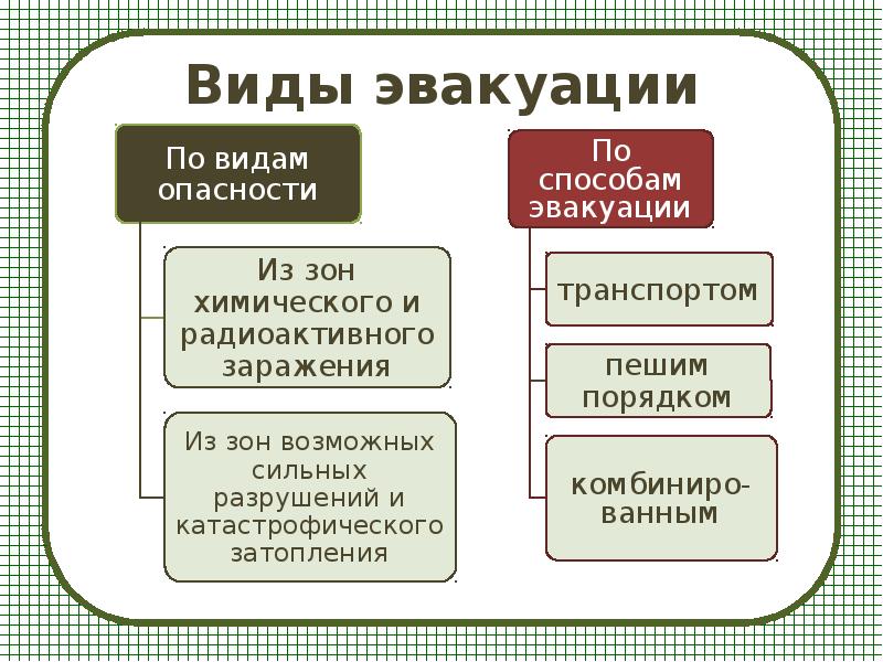 Способы и виды эвакуации населения презентация