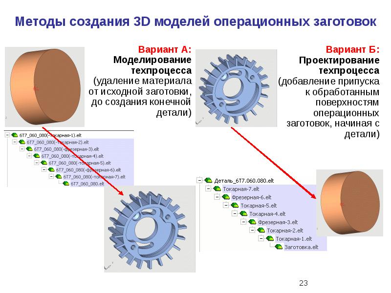 Материалы создаваемые на. Моделирование техпроцессов. Методы создания моделей. Процесс моделирования деталей. Технология построения моделей.