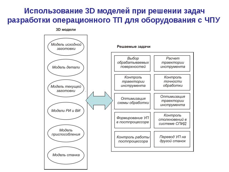 Процесс построения и использования модели. Процесс создания и использования моделей для решения научных. электронные таблицы в моделировании процессов. исходный объект и модель. психология трансакции болванка для решения задач.
