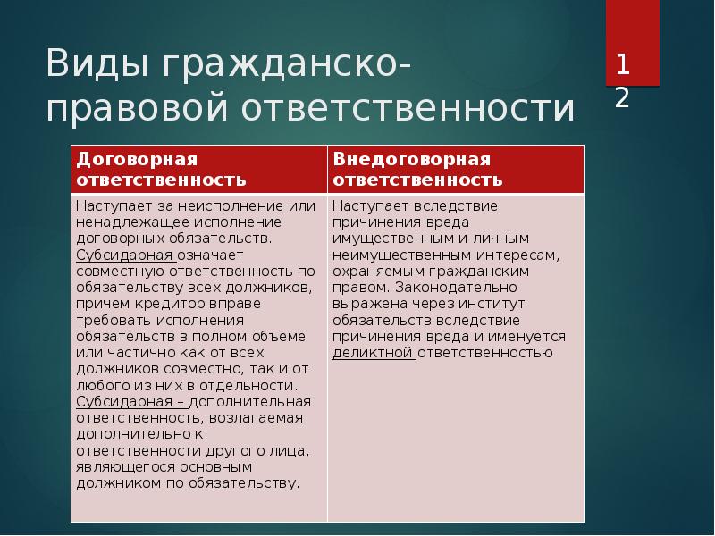 Гражданская ответственность презентация