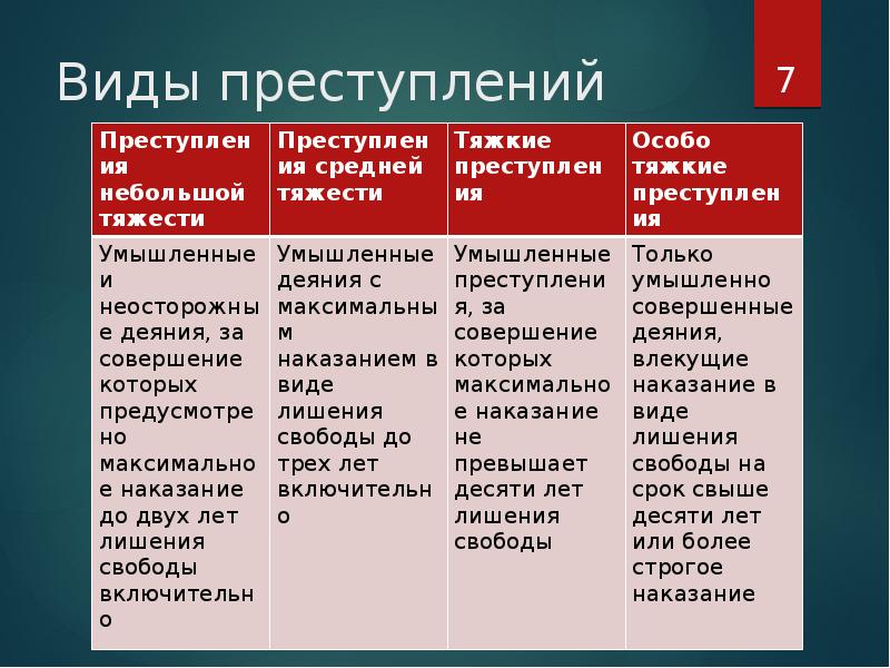 Презентация виды преступлений 11 класс право никитин