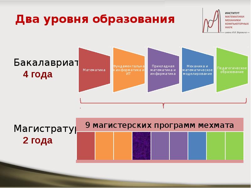 На каком уровне образования находятся. Два уровня образования. Уровни образования в институте. Институт математики, механики и компьютерных наук им. и.и. Воровича. Институт какой уровень образования.