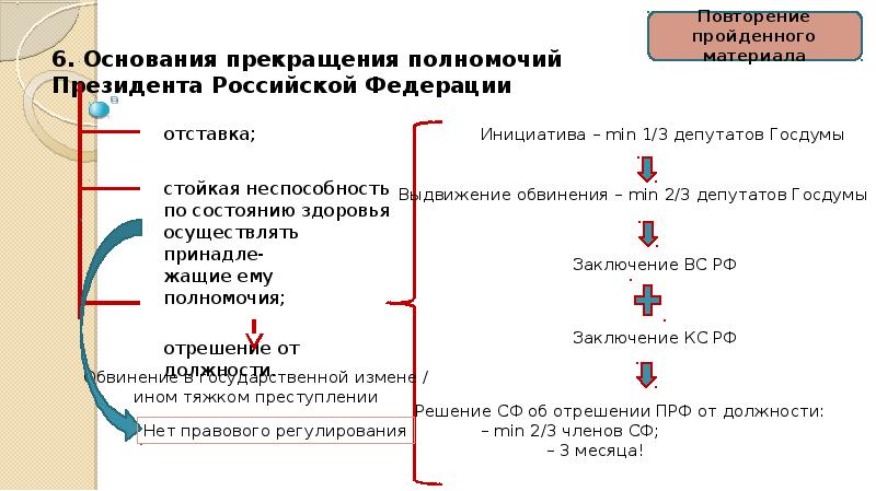 Прекращение полномочий президента рф презентация