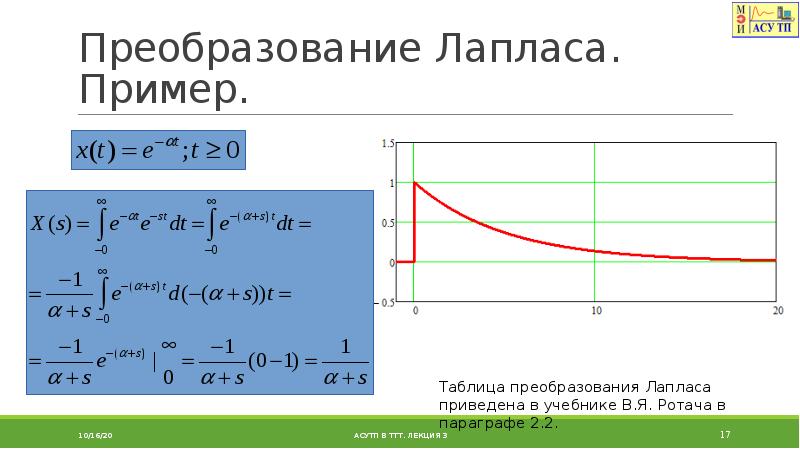 Изображение функции лапласа