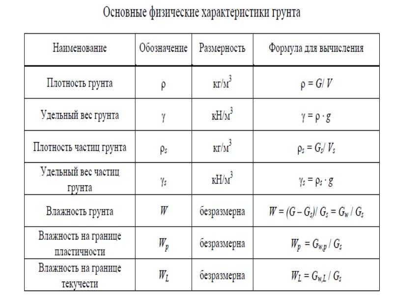 Характеристика физико. SR механика грунтов. Основные формулы механики грунтов. Обозначения в механике грунтов. Три закона механики грунтов.