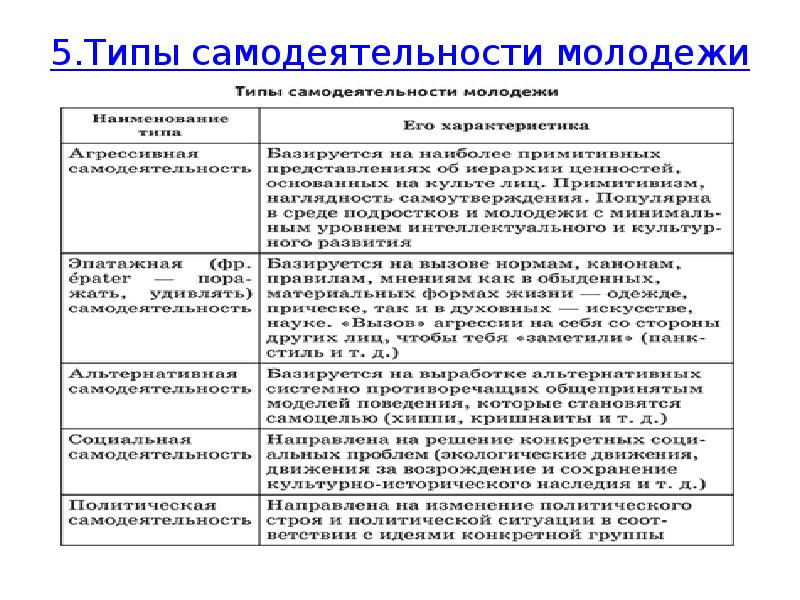 Молодежь как социальная группа презентация 11 класс