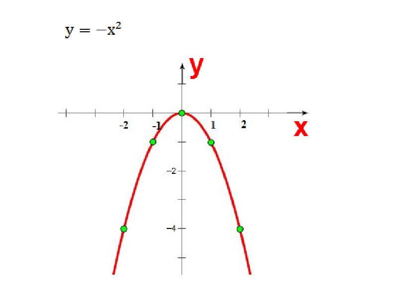 X2 7 график. График параболы ветви вниз. Парабола график функции ветви вниз. Отрицательная парабола. Построение параболы ветви вниз.