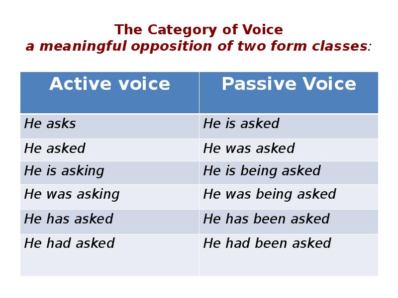 Start verb. Category of Voice. Voice of the verb. The verbal category of Voice. Category of Voice in English.