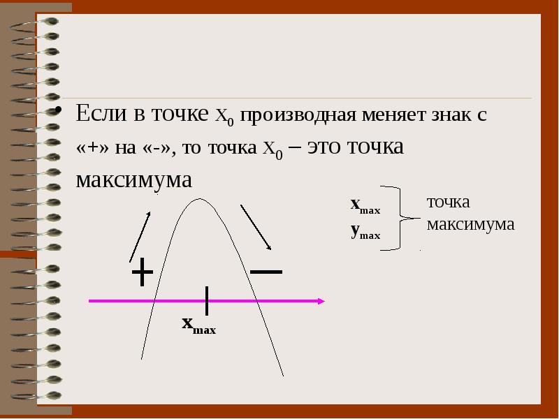 Производная 0 график