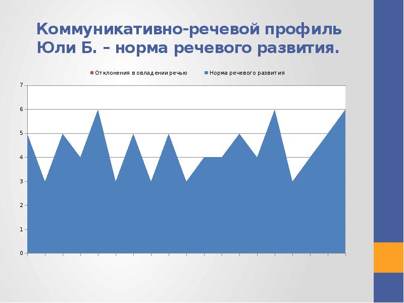 Коммуникативно речевой. Речевой профиль ребенка. Коммуникативно-речевой профиль. Коммуникативно речевой профиль ребенка раннего возраста. Речевой профиль таблица.