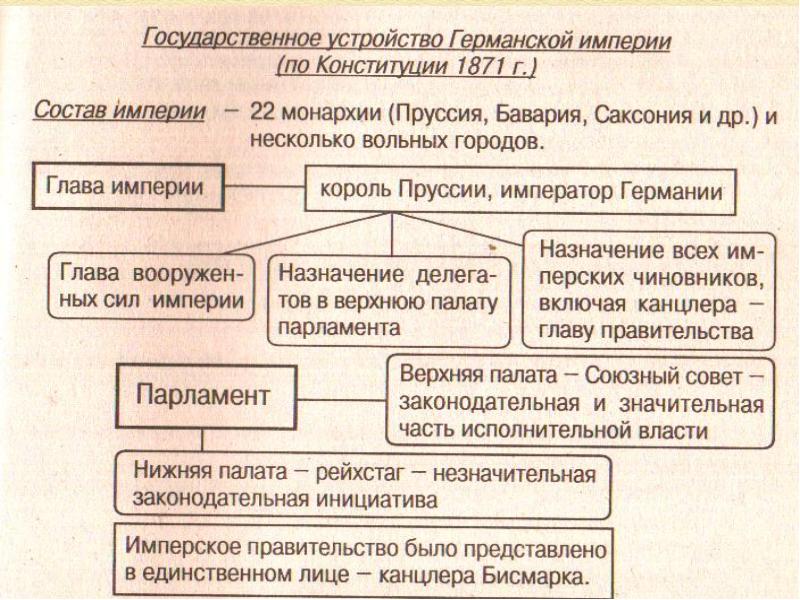 Конституционная хартия пруссии 1850 г презентация