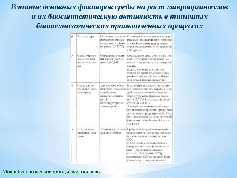 Влияние микроорганизмов. Влияние факторов внешней среды на микроорганизмы таблица. Факторы влияющие на микроорганизмы таблица. Влияние внешних факторов на микроорганизмов таблица. Влияние внешней среды на микроорганизмы таблица.