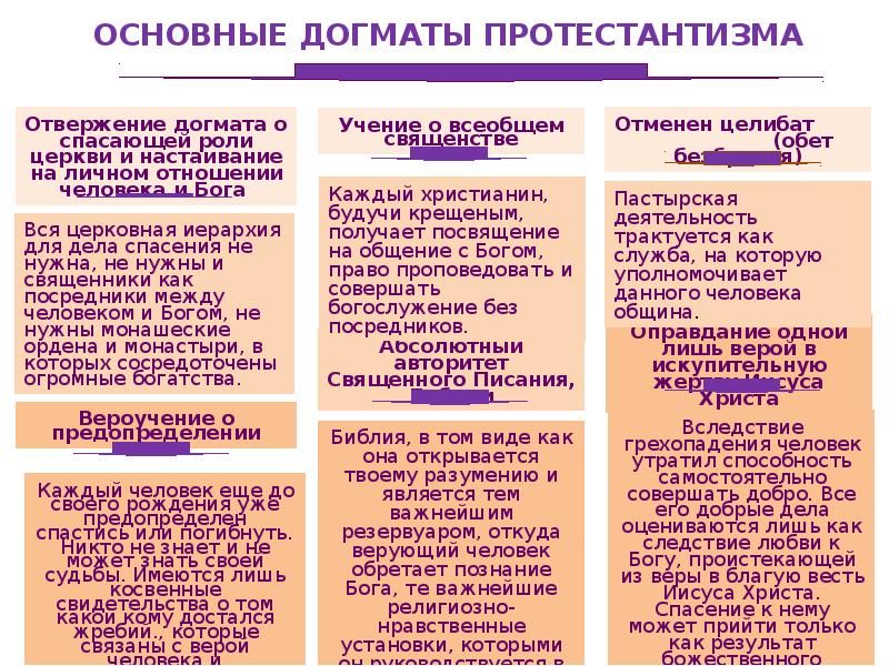 Протестантизм презентация 4 класс орксэ