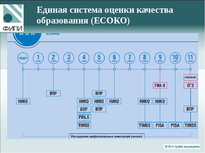 Система оценки качества. Единая система оценки качества образования ЕСОКО. Система оценки качества образования в России. Система оценки качества школьного образования в России. «Система оценки качества образования вросиии.