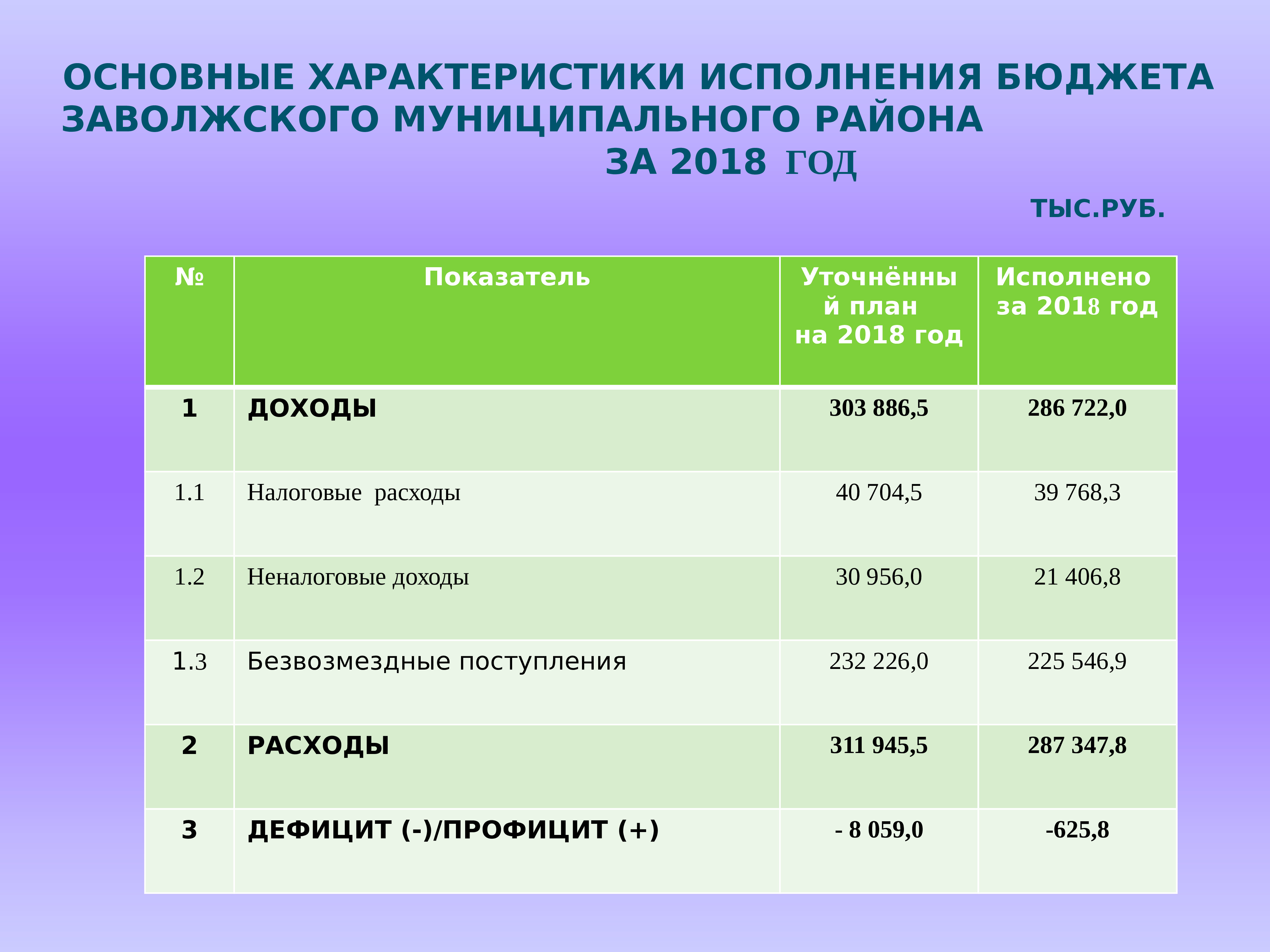 Презентация отчет об исполнении бюджета