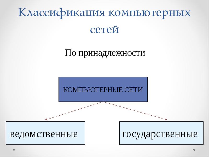 Презентация на тему классификация компьютерных сетей