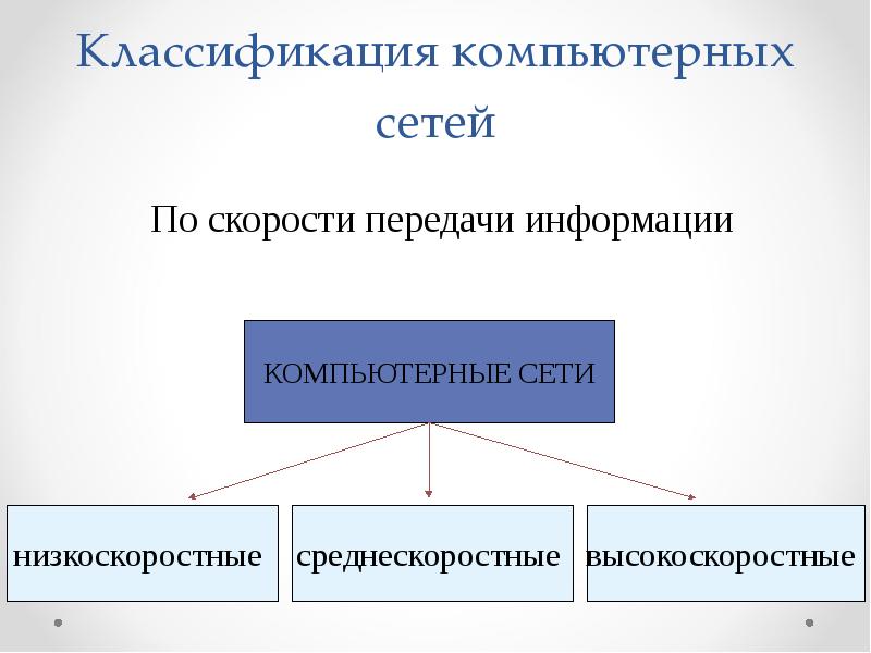 Классификация компьютерных сетей картинка