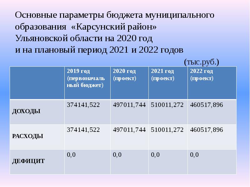 Проект муниципального бюджета. Основные параметры бюджета муниципального образования. Основные параметры бюджета на 2022 год. Бюджет Ульяновской области на 2022 год. Основные показатели бюджета муниципального образования.