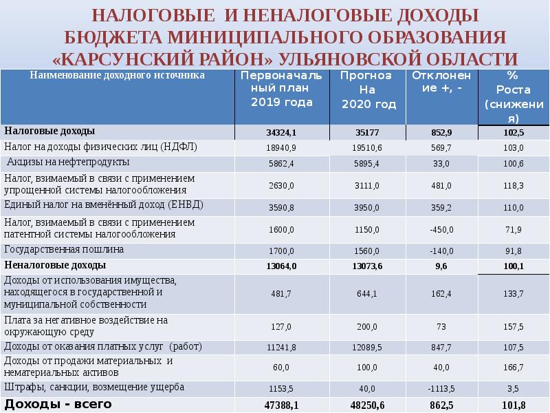 Анализ бюджета муниципального образования презентация