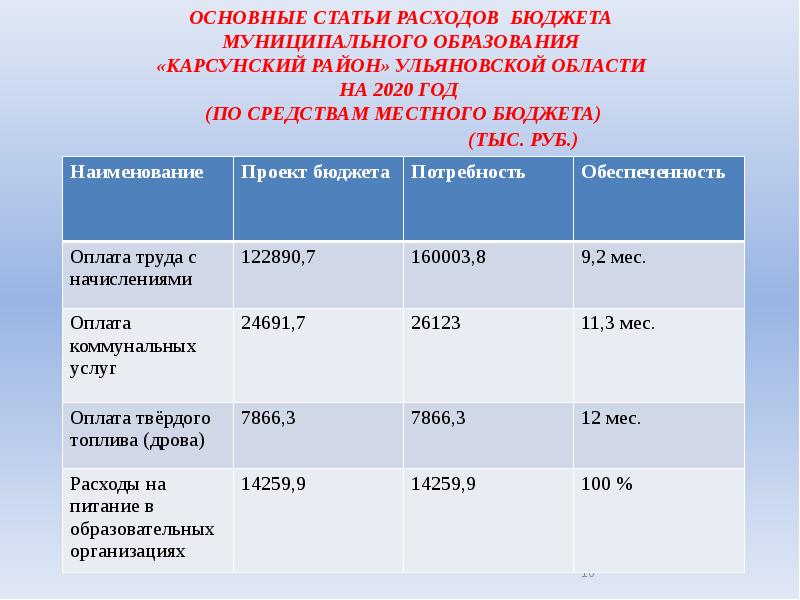 Сообщение на тему бюджет проекта