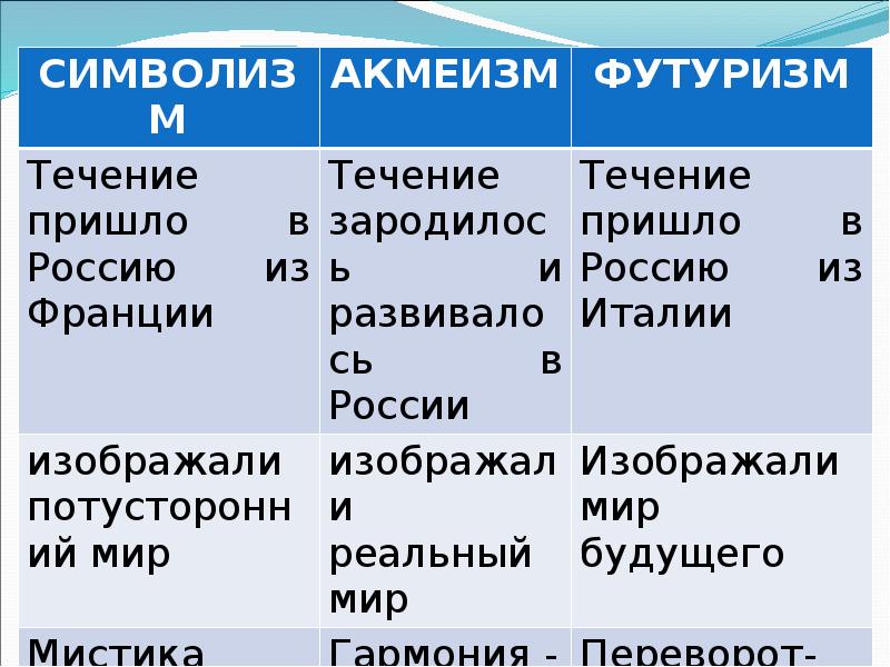 Придет в течение. Символизм акмеизм футуризм. Модернизм символизм акмеизм футуризм. Поэзия серебряного века символизм акмеизм футуризм. Представители символизма акмеизма футуризма.