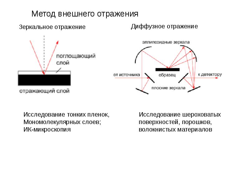 Наружным способом. Метод отражений. Метод полного отражения. Диффузное рассеяние. Исследование тонких пленок.