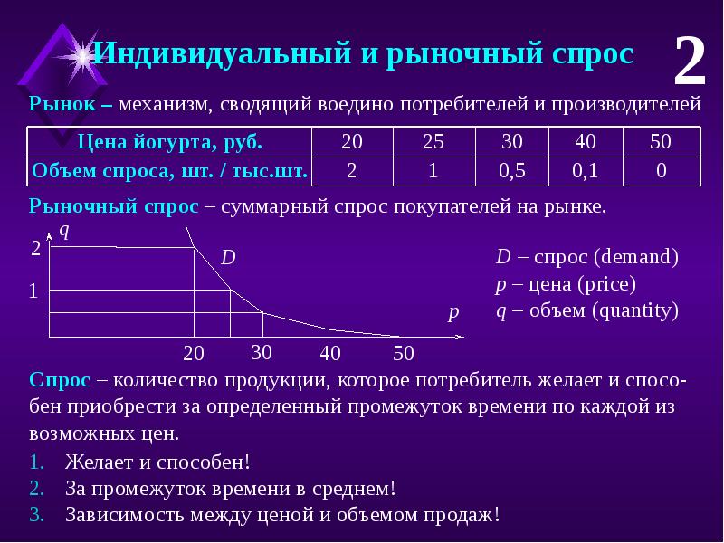 Рыночный спрос это. Индивидуальный и рыночный спрос. Таблица индивидуального и рыночного спроса. Спрос на рынке. Индивидуальный спрос график.