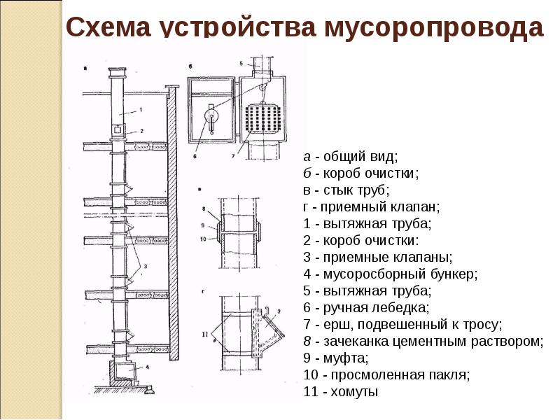 Схема устройства мусоропровода Схема устройства мусоропровода