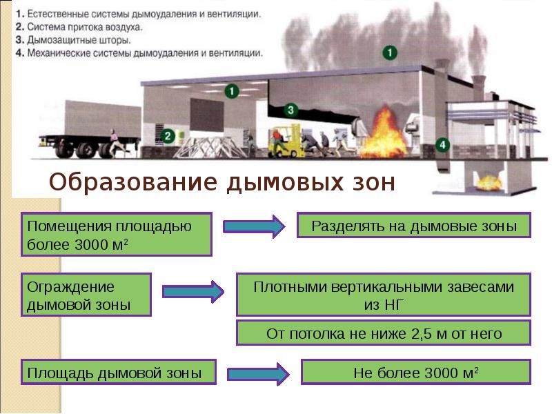 Образование дымовых зон Образование дымовых зон