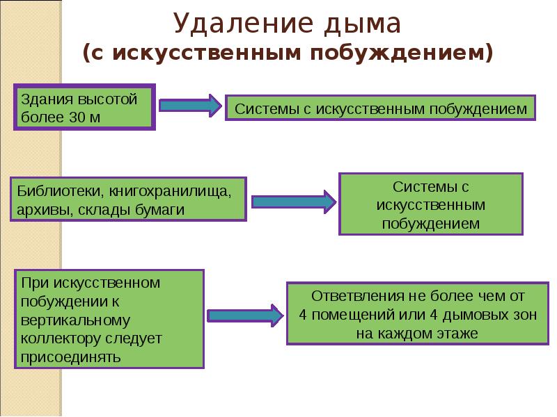 Удаление дыма (с искусственным побуждением) Удаление дыма (с искусственным побуждением)