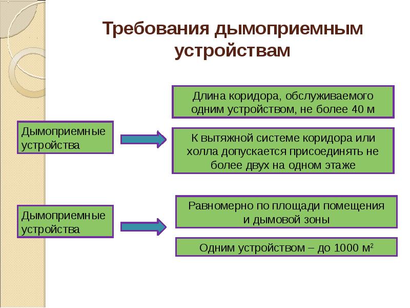 Требования дымоприемным устройствам Требования дымоприемным устройствам