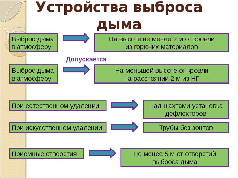 Устройства выброса дыма Устройства выброса дыма