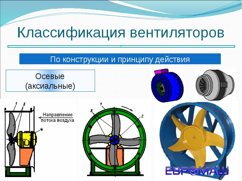 Классификация вентиляторов Классификация вентиляторов