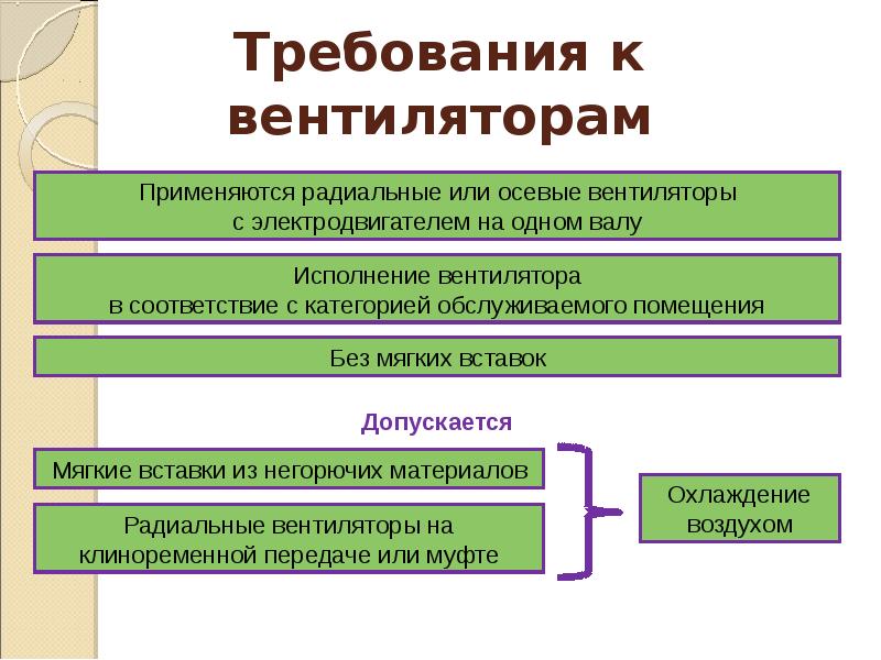 Требования к вентиляторам Требования к вентиляторам